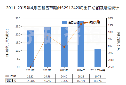 2011-2015年4月乙基香草醛(HS29124200)出口總額及增速統(tǒng)計
